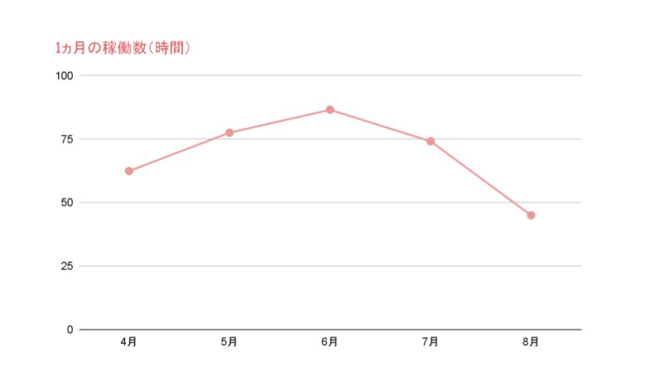 在宅ワーママ　1ヵ月の稼働数